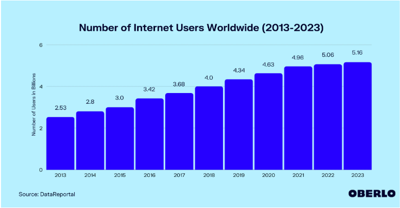 number of internet users