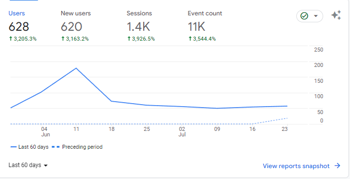 Real time Reports