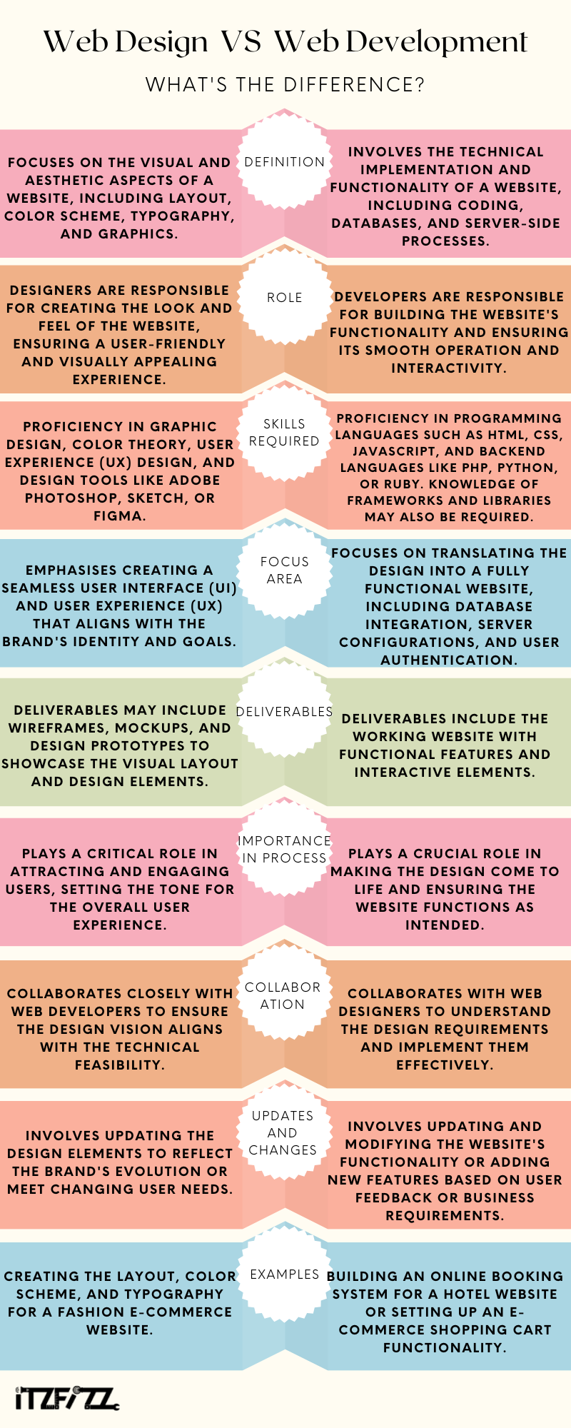 Web Design Vs Website Development