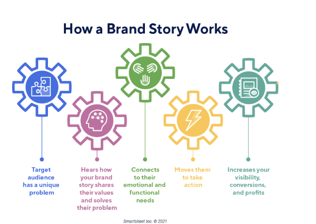 how brand story works