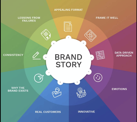 brandstory