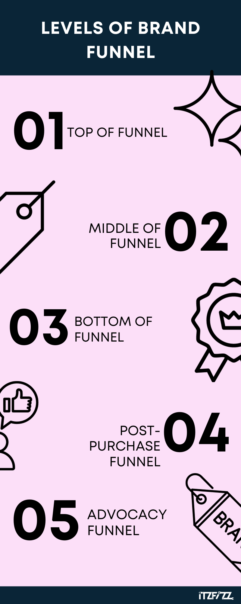 Levels of Brand Funnel