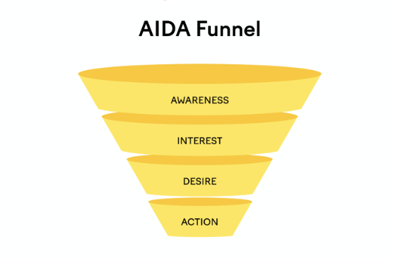aida funnel