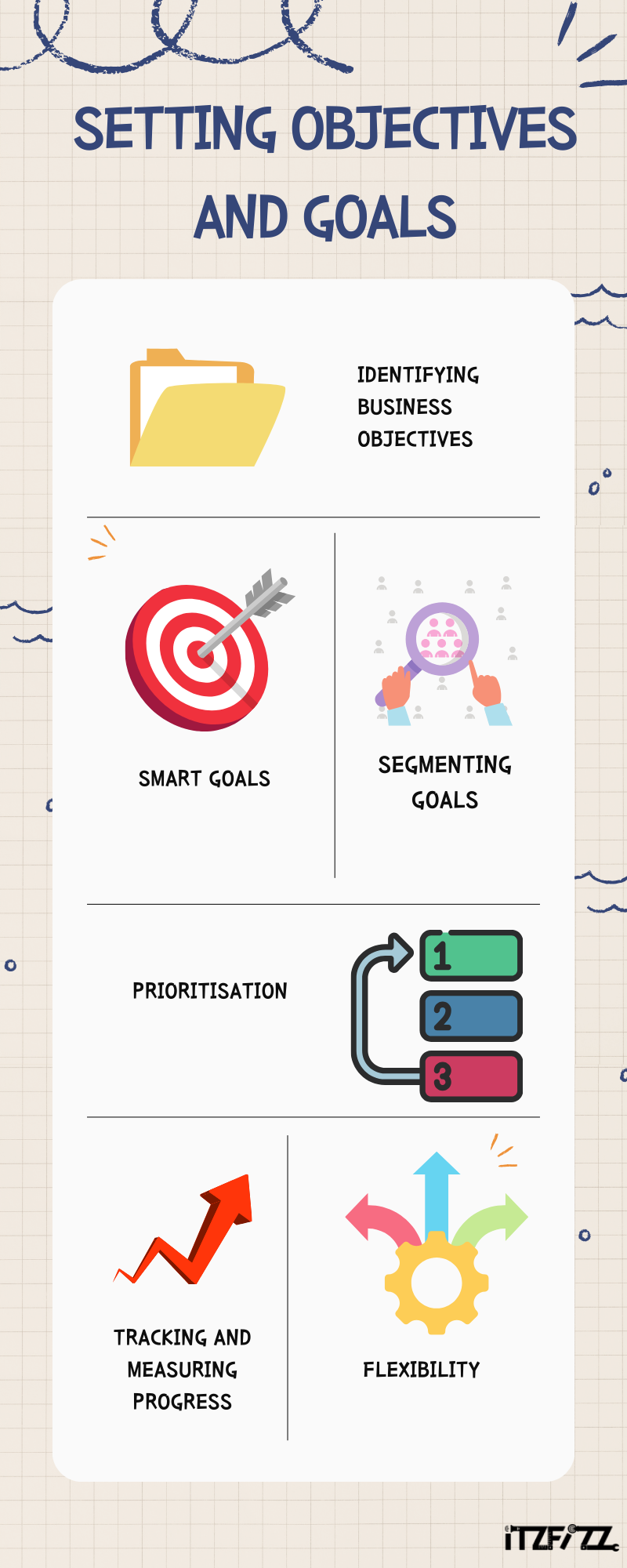 Setting objectives and goals